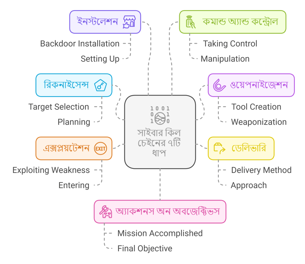 সাইবার কিল চেইনের ৭টি ধাপ